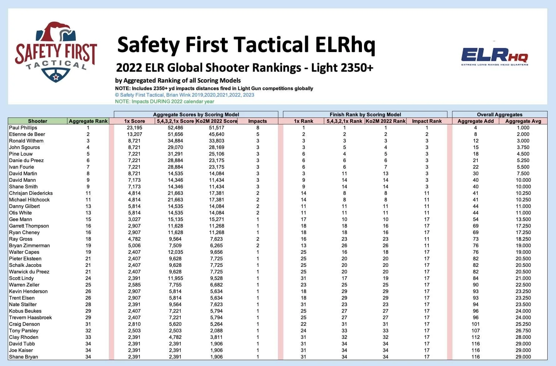 Safety First Tactical Ranking