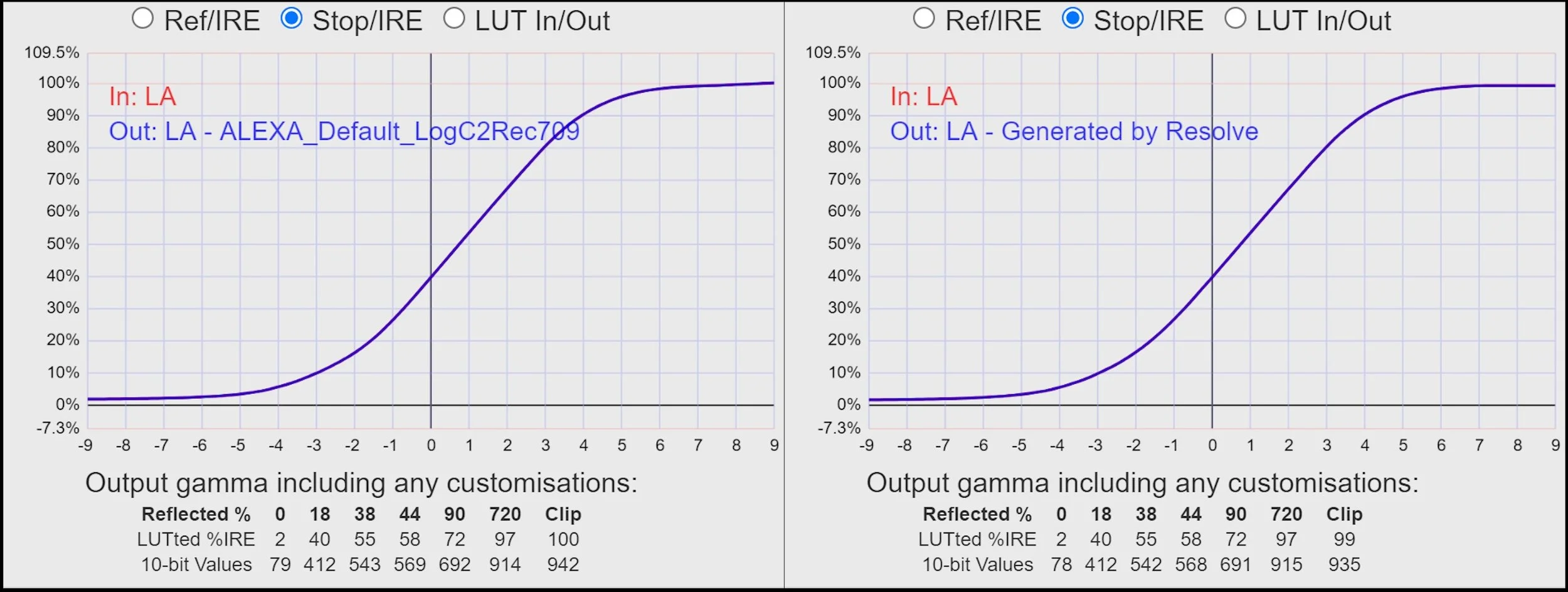 Two graphs comparing gamma curves for different input and output configurations with a focus on LUT in and out settings. Each graph has a similar S-curve, grid background, and annotations detailing percentage and 10-bit values.