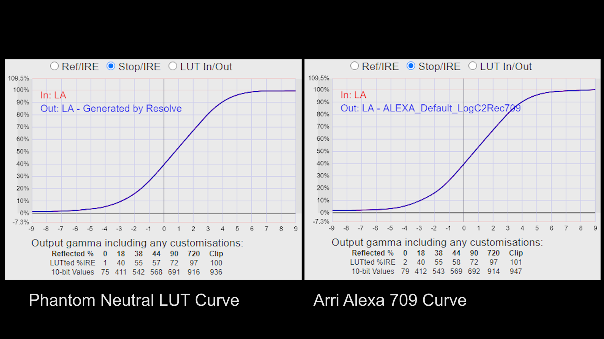 Comparing my LUT’s Characteristic Curve to the Alexa 709 LUT (NOT the Arri709 LUT) you can see they’re practically identical right down to the 10 bit values and middle grey IRE level. Ensures for very simple and intuitive matching with the Alexa. Th…