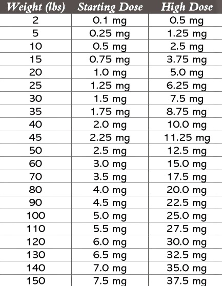 Dog++CBD+Dosage+Chart