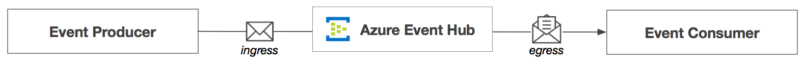azure_event_hub_high_level.png