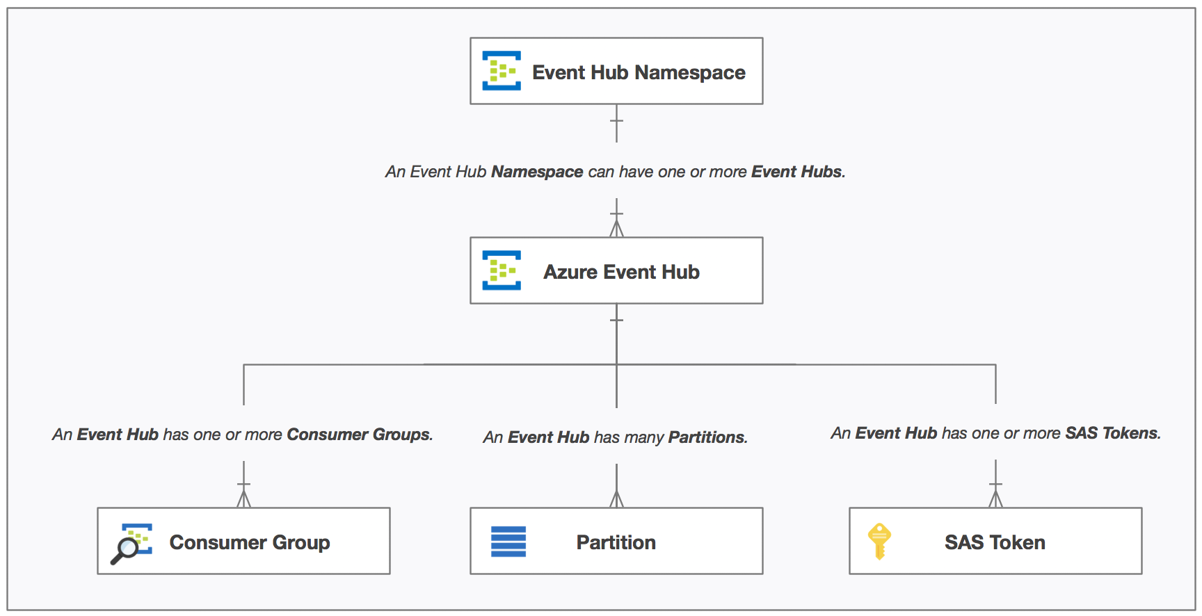 azure_event_hub_relationships.png