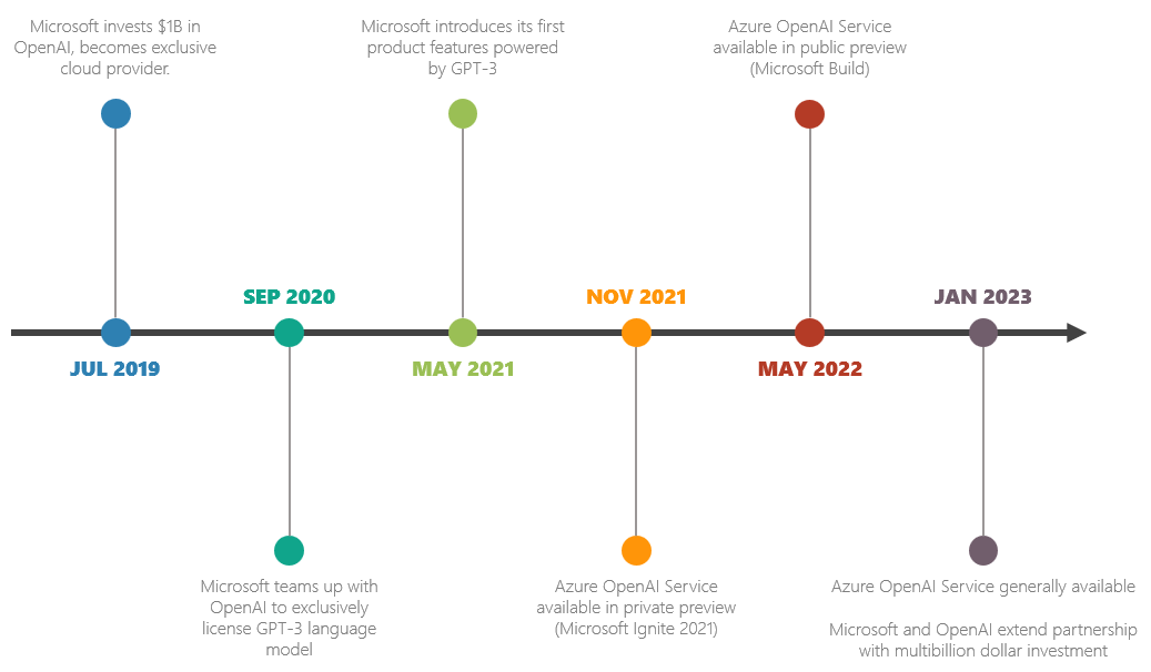 OpenAI forms exclusive computing partnership with Microsoft to