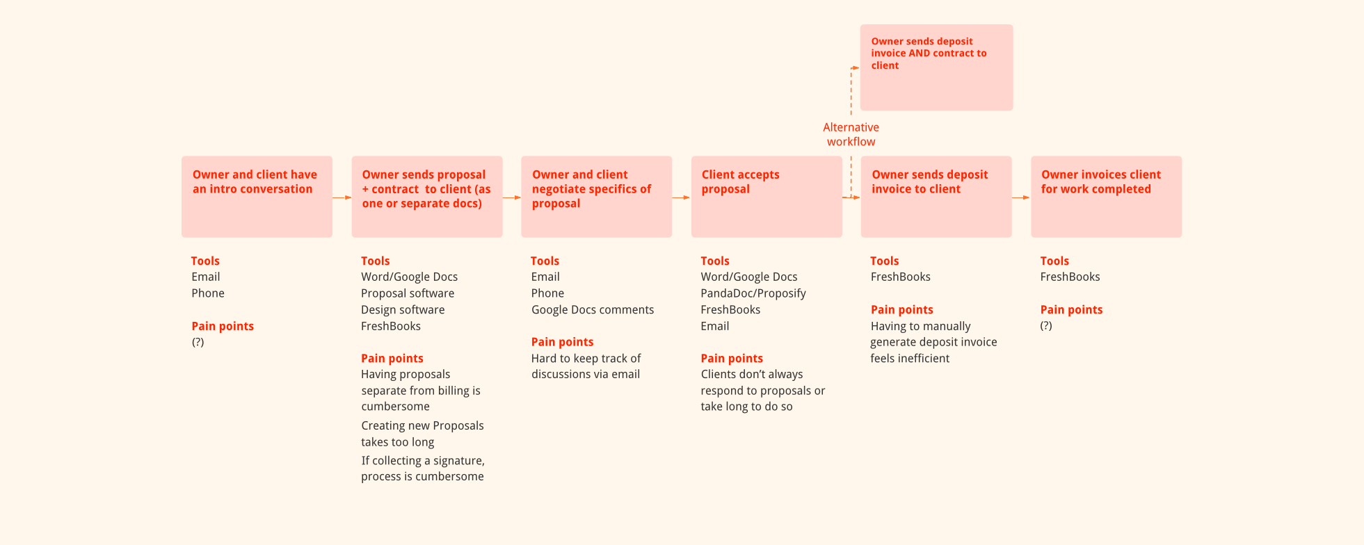  I made a simple map of Creatives' proposal and billing workflow to help ensure our designs addressed their pain points 