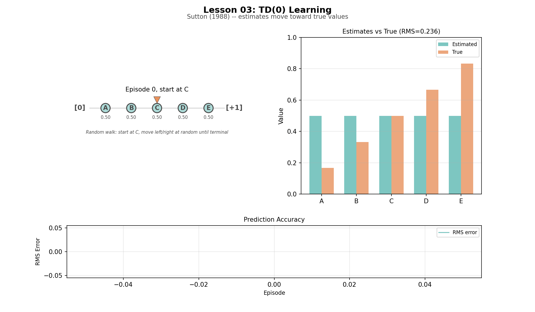 TD learning on the random walk