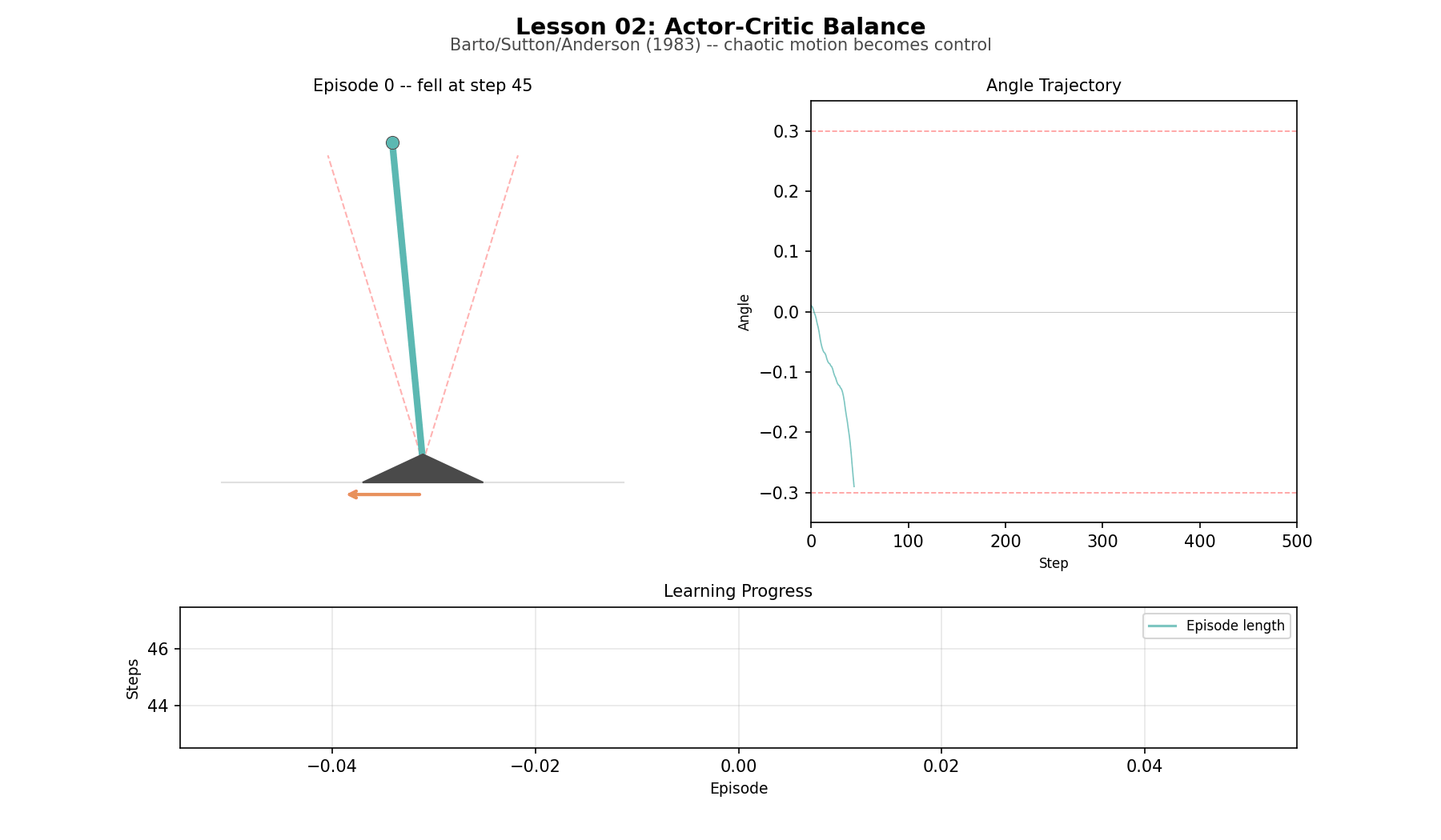 Actor-critic learning to balance