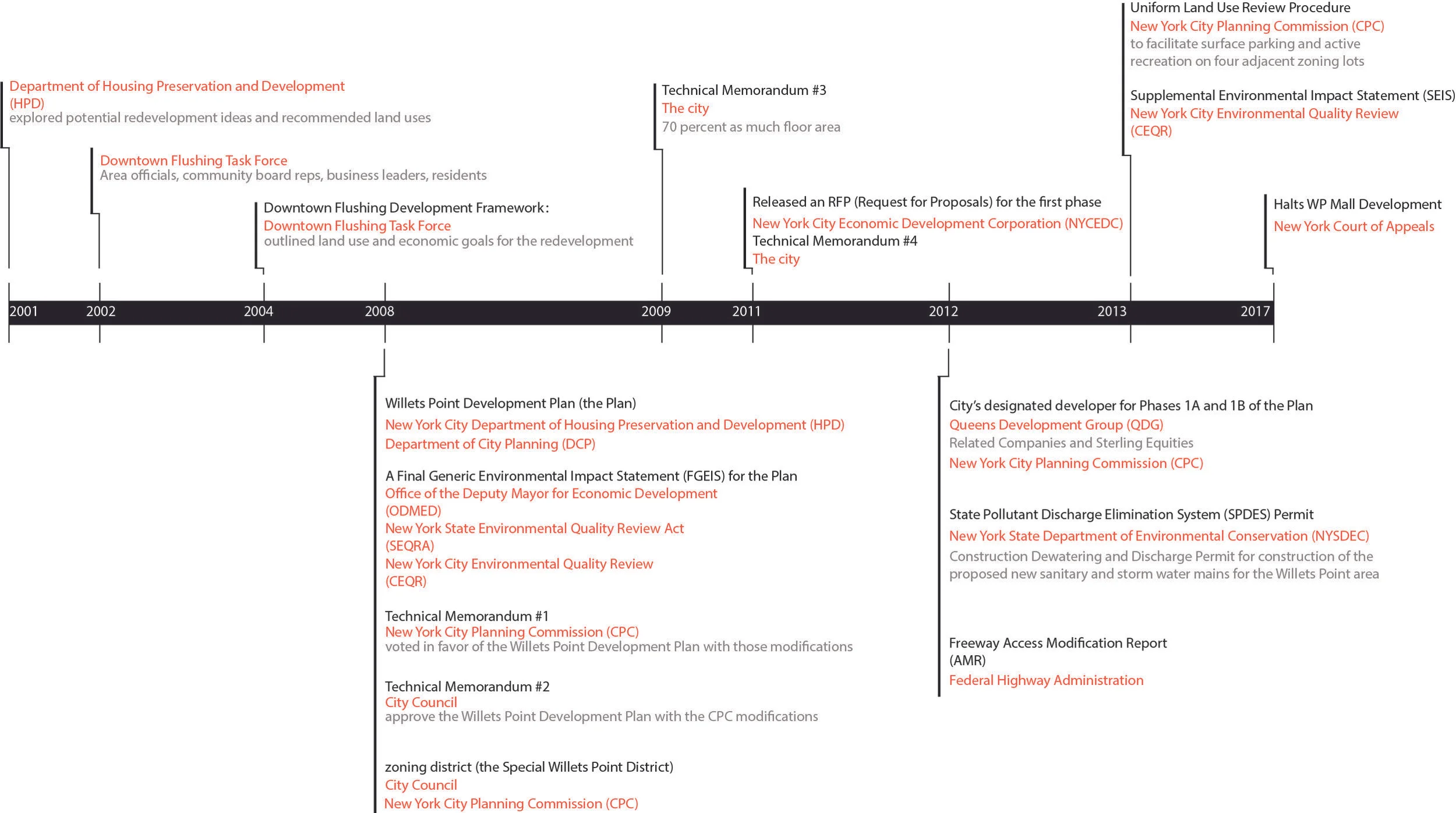time line chart policy‘’.jpg