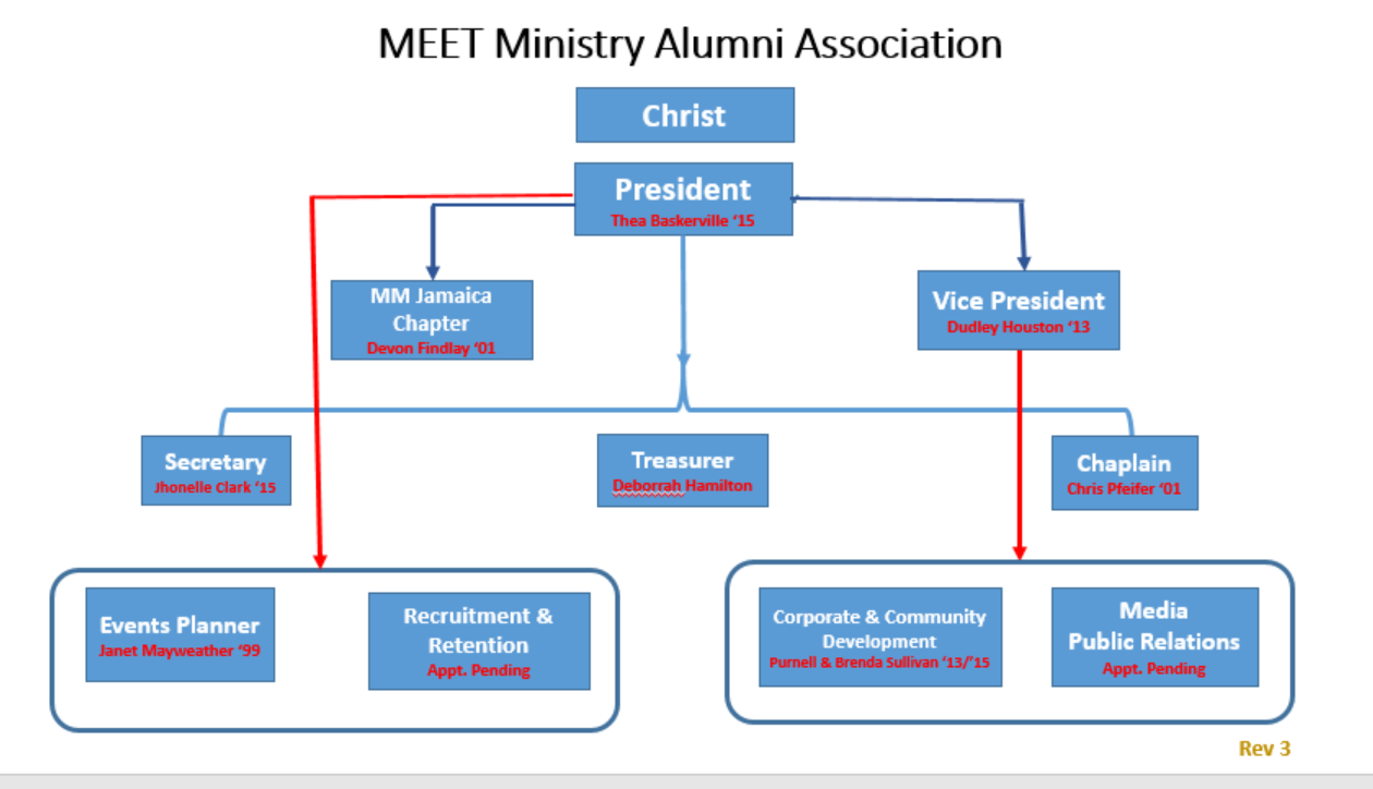organizational-structure-m-e-e-t-ministry-alumni-association