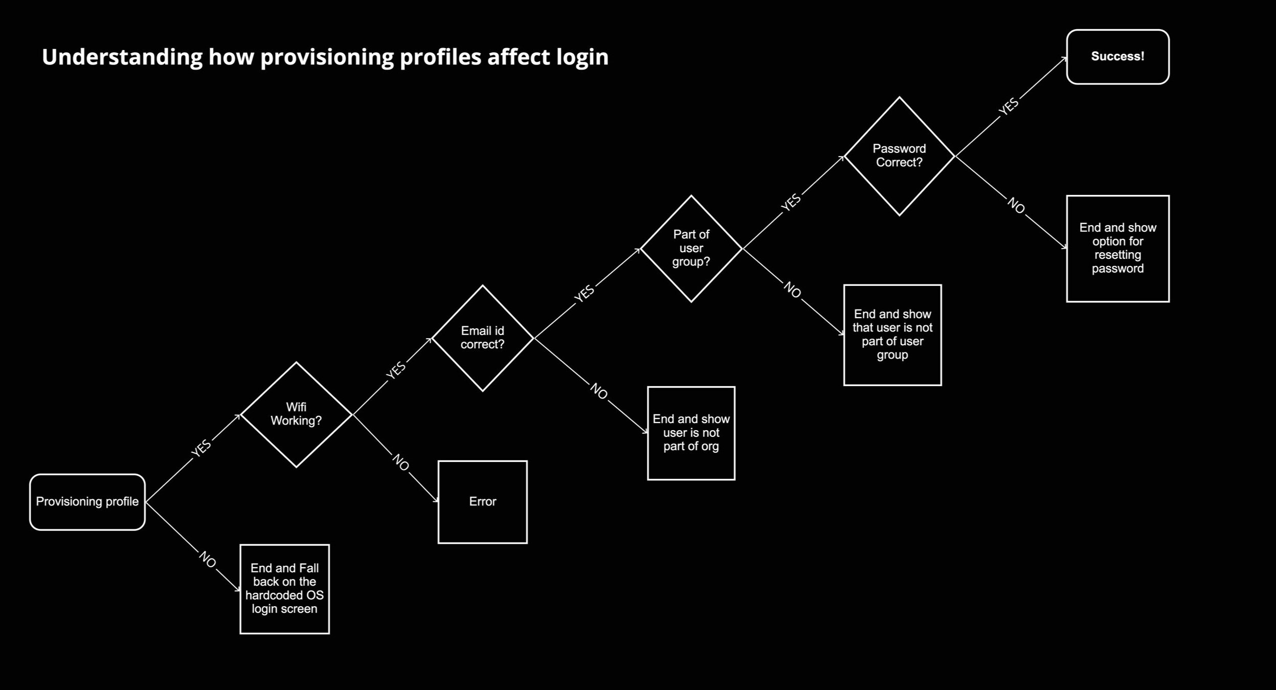 Enterprise+Create+and+Manage+Profiles+-+Okta+Login+flow+%283%29.jpg