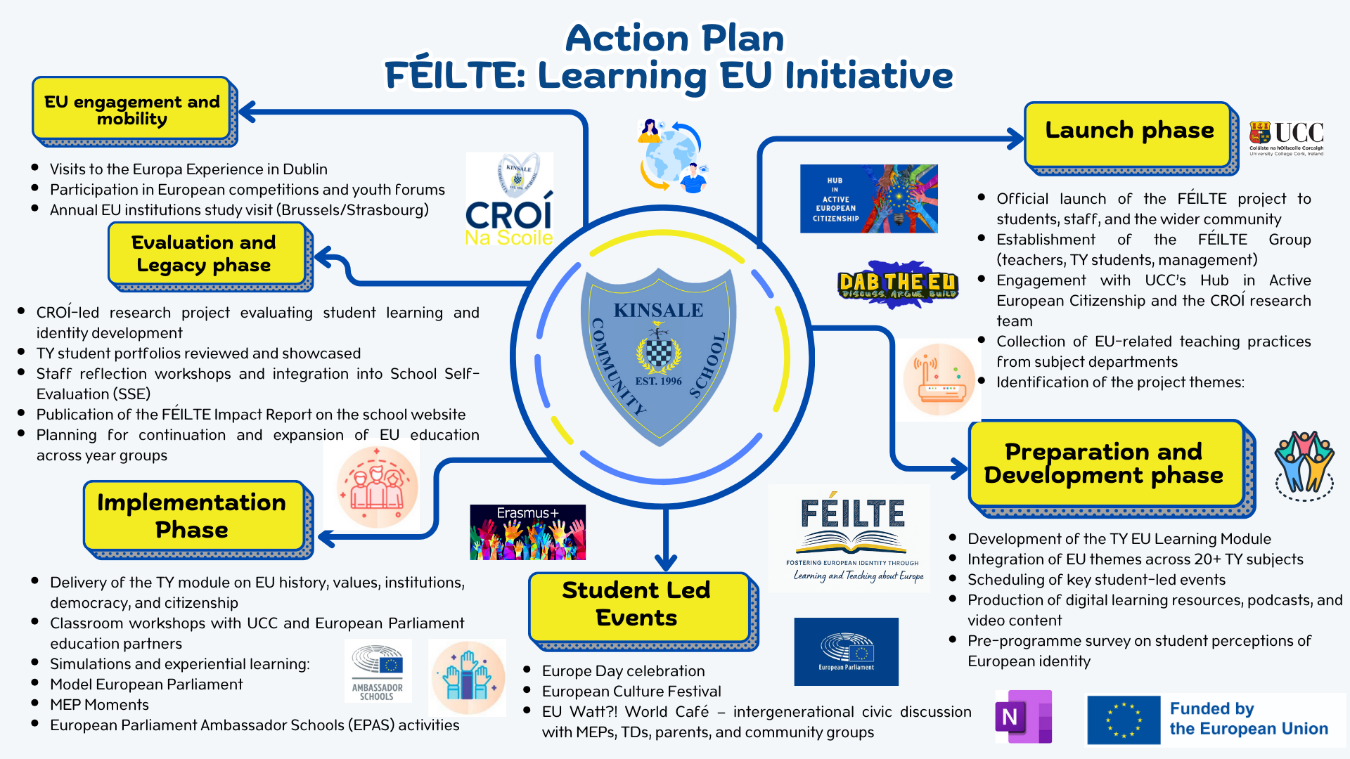 Kinsale Community School’s Jean Monnet Learning EU Initiative&nbsp;