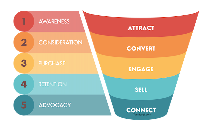 Create Sales Funnel Charts & Diagrams - Cacoo