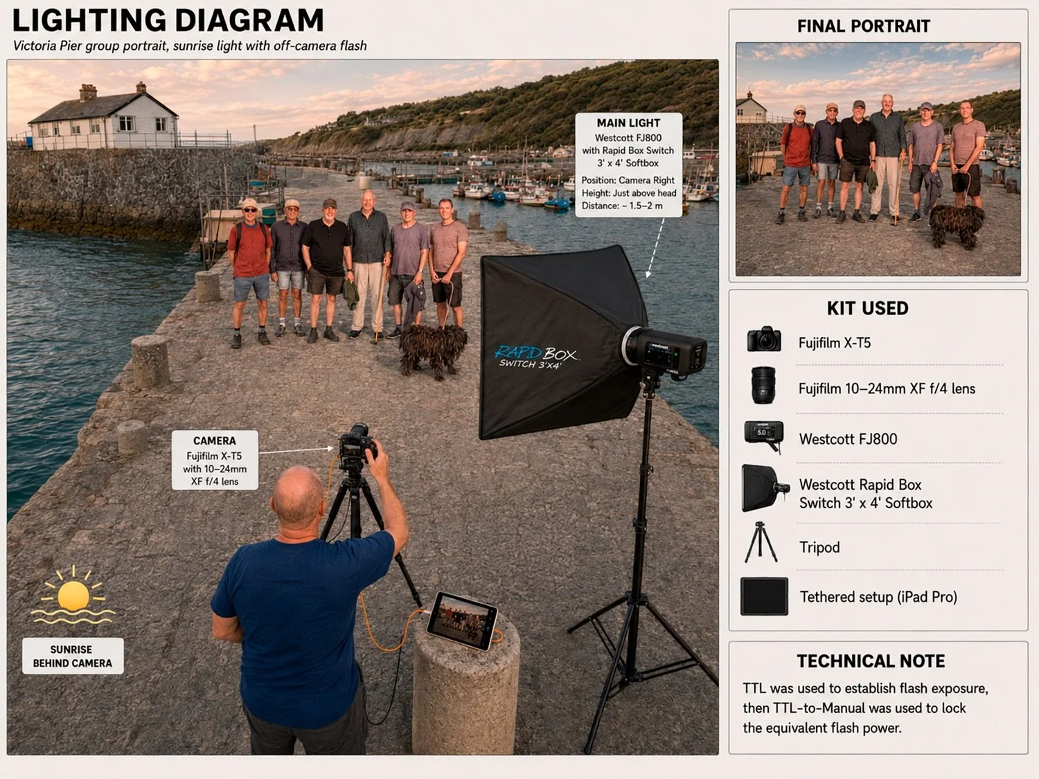 Can&rsquo;t wait to catch these guys on Sunday morning during their walk and give them each a print of their group photo that I took for my &ldquo;I am Lyme&rdquo; project 😃

@visit_lyme_regis 
Light and modifier &hellip; @westcottlighting 
FJ800 an