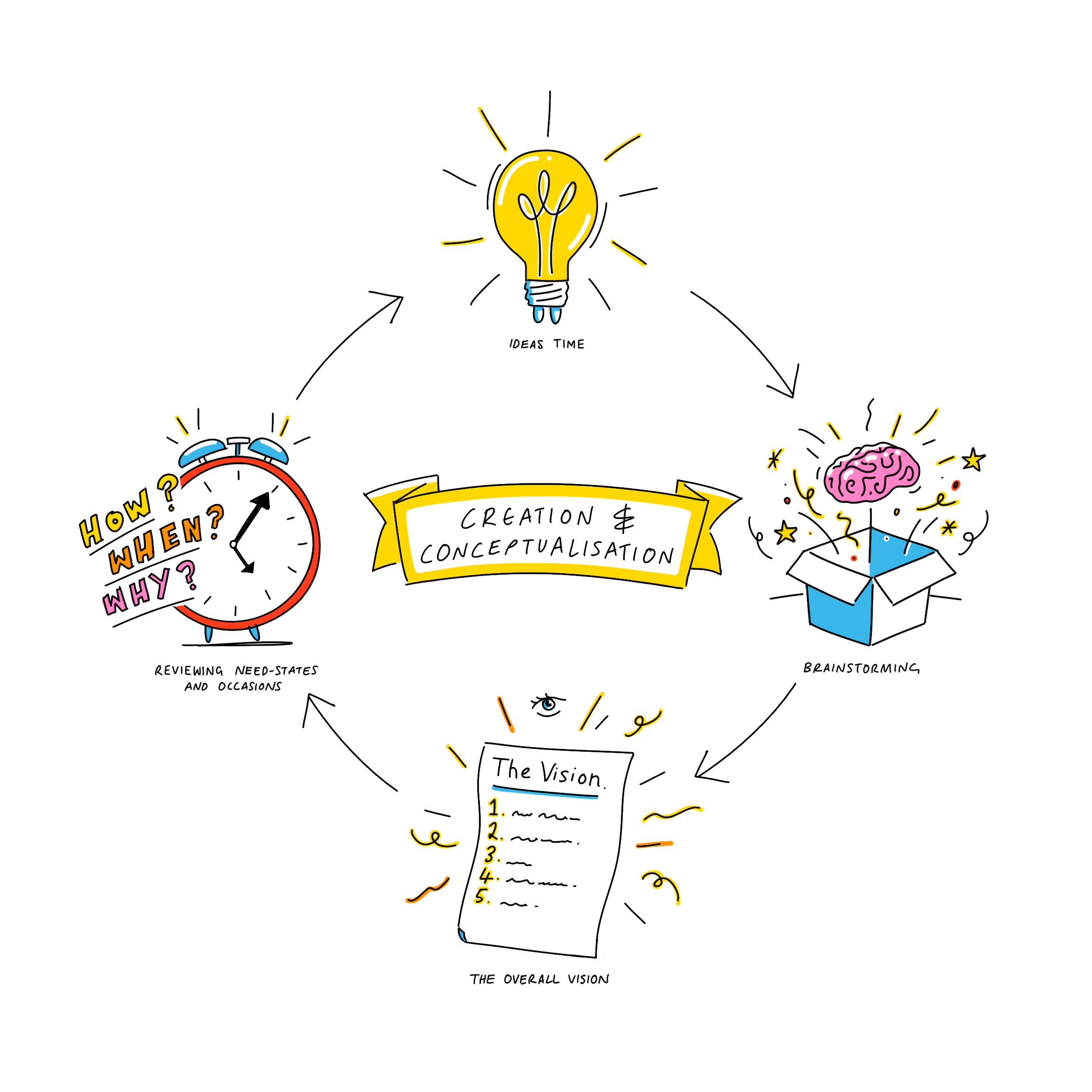 Creation & Conceptualisation