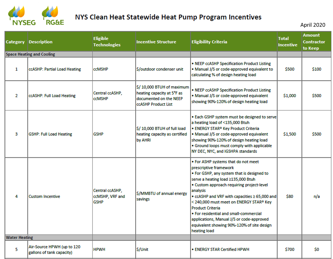 Heating Incentives u0026 Financing — Smart Energy Choices