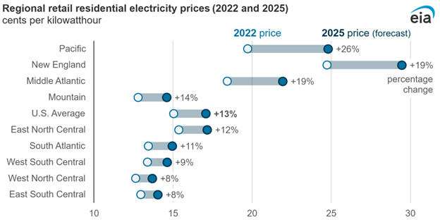 Graph depicting regional retail residential electricity prices in 2022 and 2025 across the US