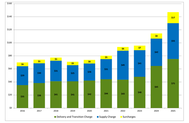Residential Electricity Cost for an Average NYSEG Customer (600 kWh a month)
