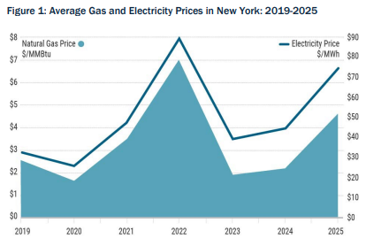 Graph depicting average gas and electricity prices in New York from 2019 to 2025.
