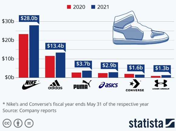 The Niche Sport Driving Sneaker Sales
