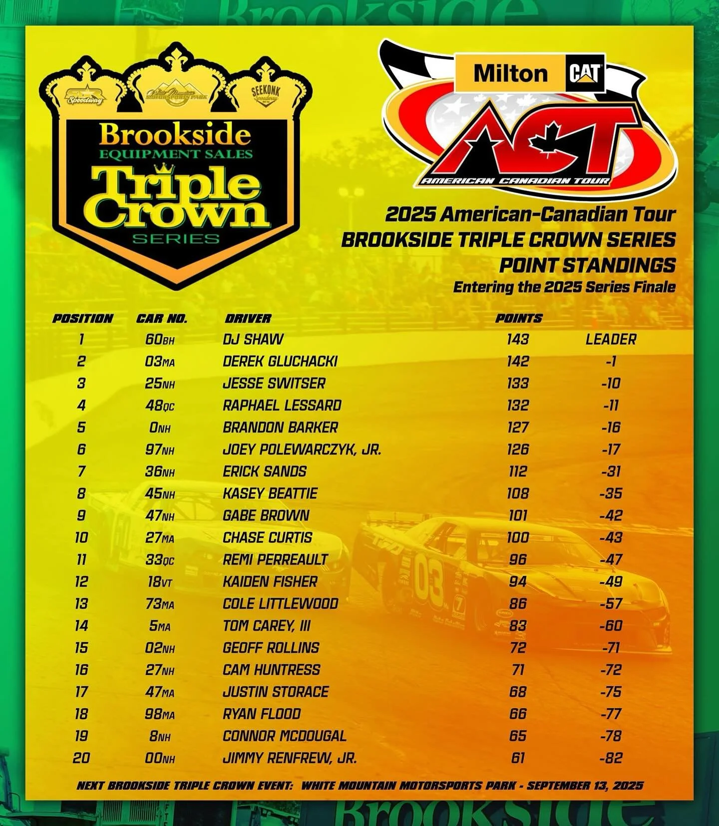2025 Brookside Equipment Sales, Inc. Triple Crown Series Point Standings entering the final event on Saturday September 13th, 2025 at the @whitemountainmotorsportspark - Fall Foliage 200 presented by @bhbtsocial 

Brookside Equipment Sales, Inc. Trip