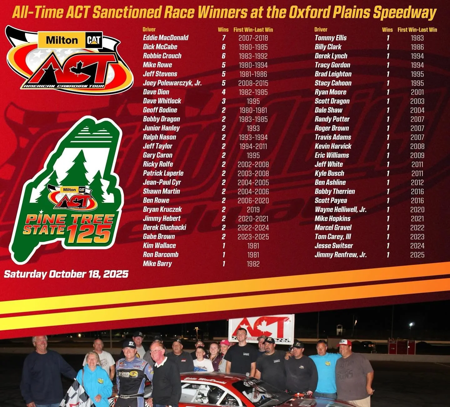 All-Time @milton_cat American-Canadian Tour Sanctioned Race Winners at the Oxford Plains Speedway.

In August Jimmy Renfrew, Jr. became the 51st different ACT- Sanctioned winner at Oxford, joining an elite list of many short track legends and Cup Ser