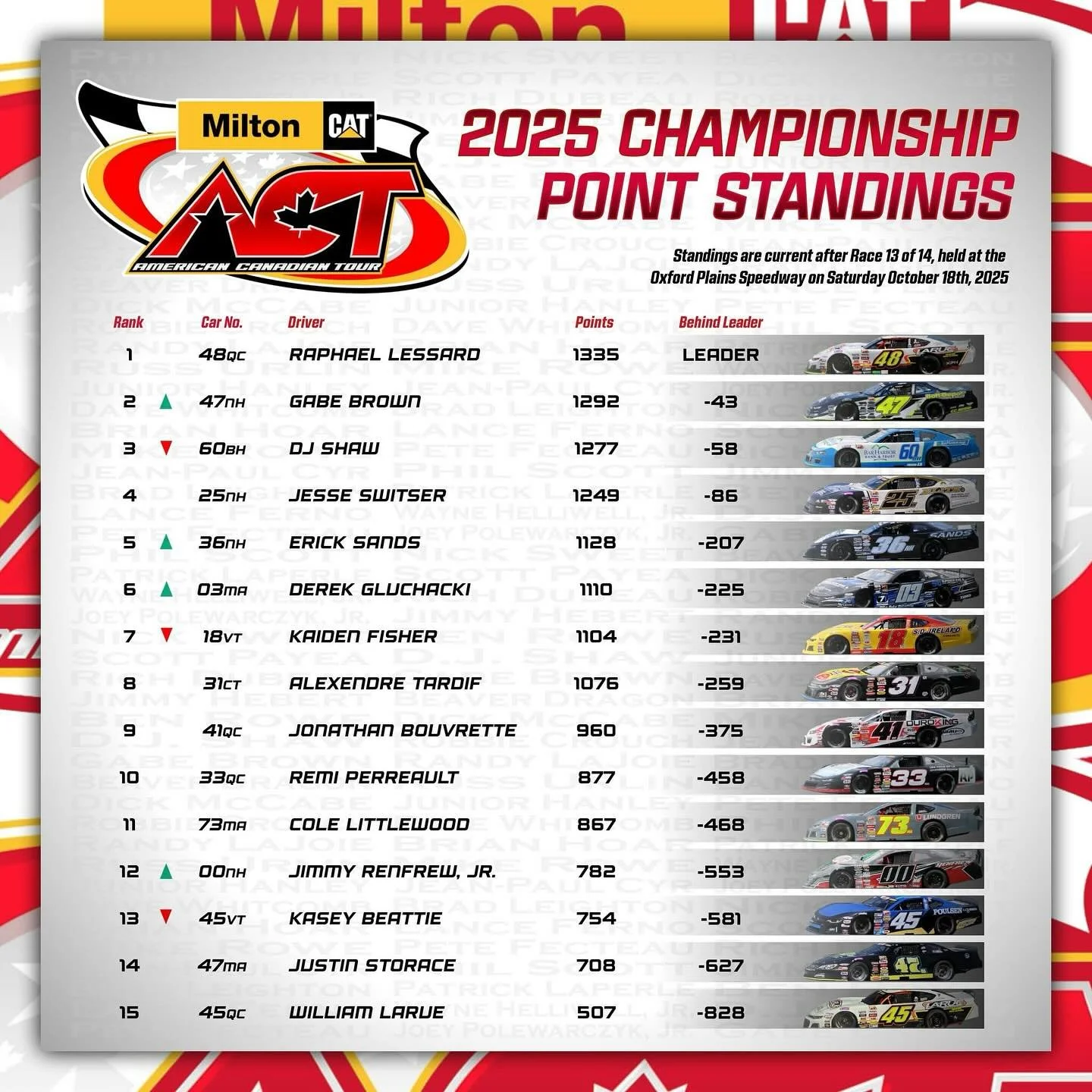 2025 @milton_cat American-Canadian Tour Championship Point Standings entering the Championship Finale at @seekonkspeedway this Saturday October 25th, 2025 in the Milton CAT Haunted Hundred.

The battle for the short track racing history books and the