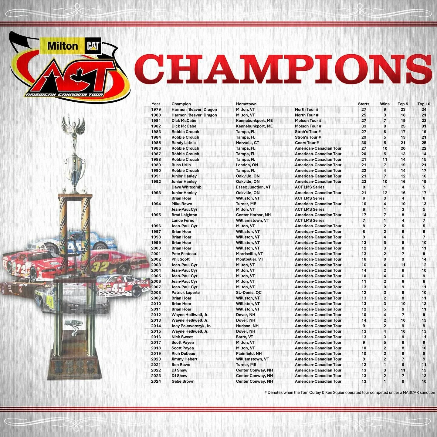 @milton_cat American-Canadian Tour CHAMPIONS

On Saturday October 25th, 2025 at @seekonkspeedway the most historic short track touring championship in North America, the American-Canadian Tour, will have another name joining the illustrious list of r