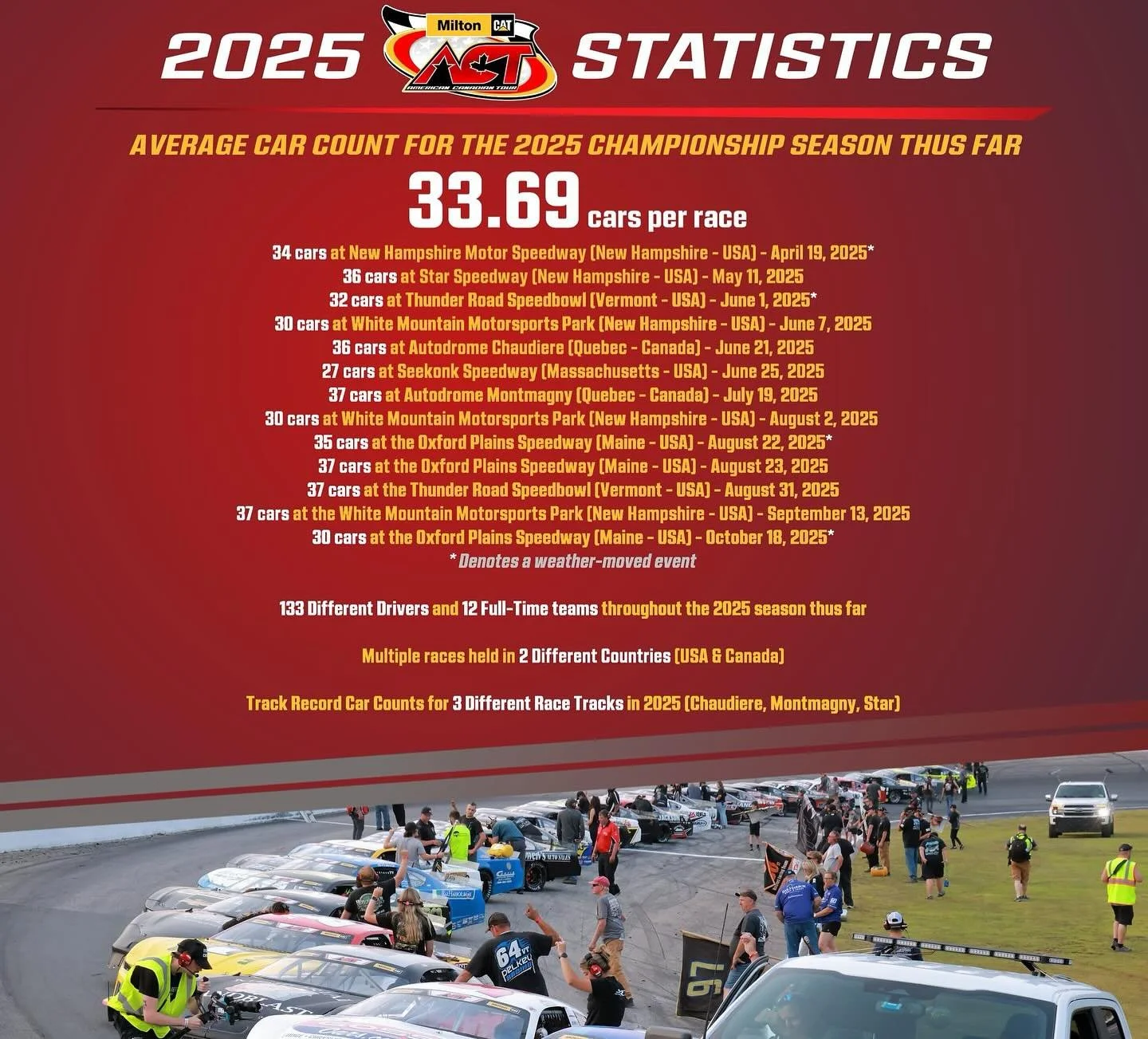 As we near the final race of the 2025 @milton_cat American-Canadian Tour Season this Saturday October 25th at @seekonkspeedway we want to thank all of the drivers, car owners, team members and family members that have participated thus far in 2025, m