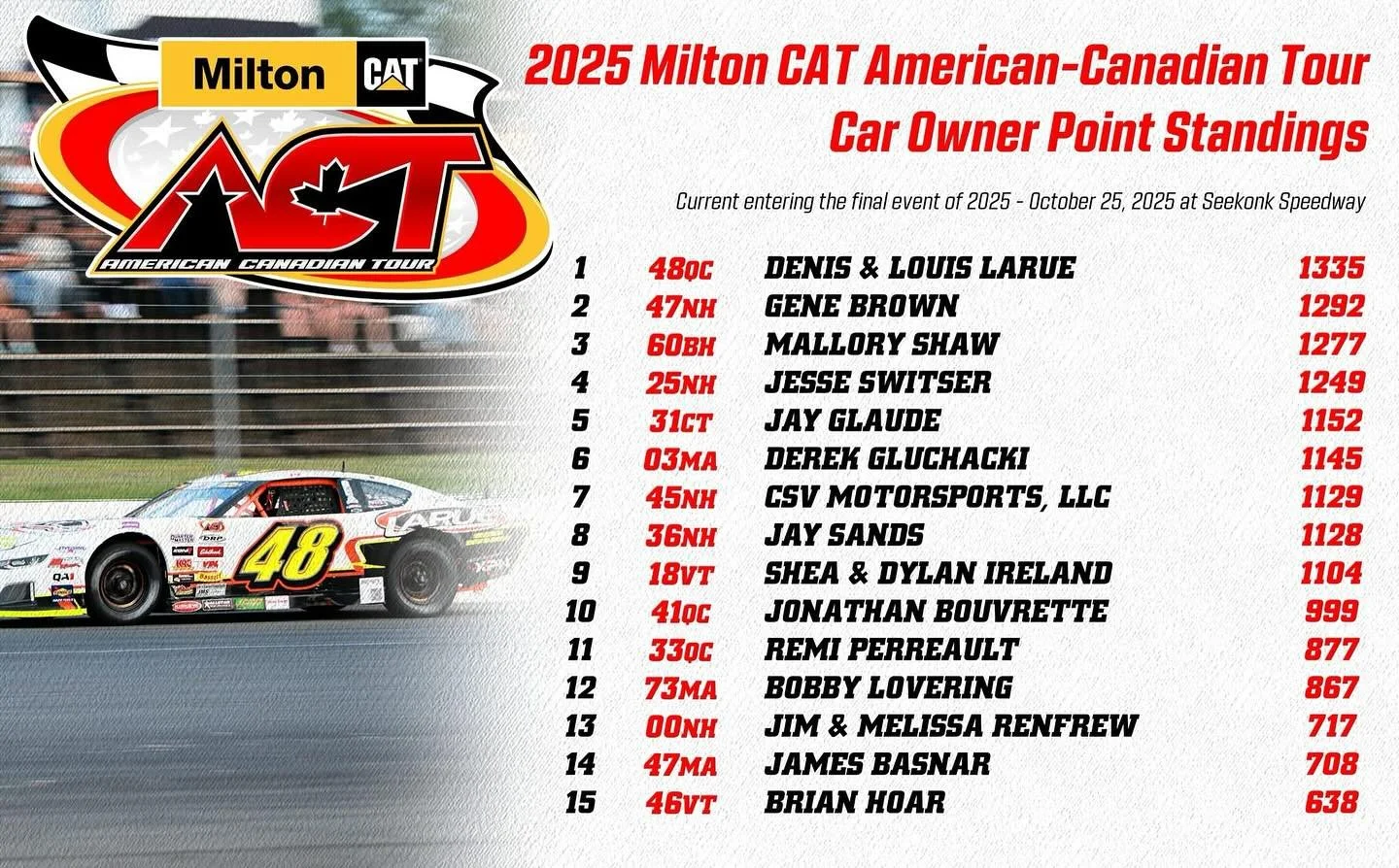 2025 @milton_cat American-Canadian Tour Car Owner Championship Point Standings, entering the final event of the season, the Milton CAT Haunted Hundred at @seekonkspeedway