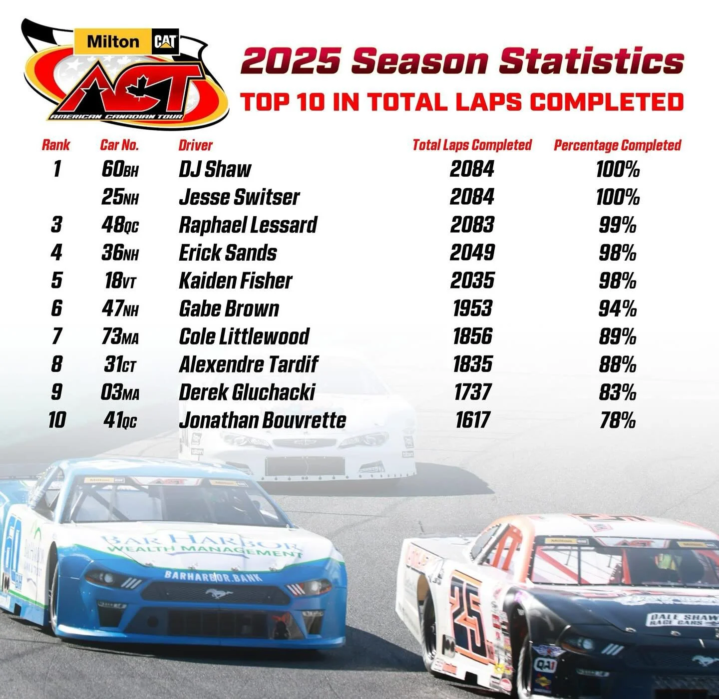 2025 @milton_cat American-Canadian Tour Laps Completed Stats.

Completing laps is the first and most important step towards success on the racetrack on any given week, a team cannot maximize their day without first completing all of the laps possible