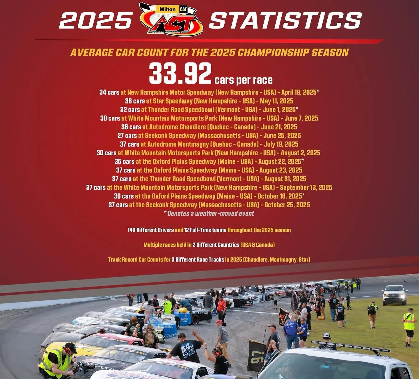 Thank you to all of the drivers, car owners, team members and families that supported the @milton_cat American-Canadian Tour in 2025!