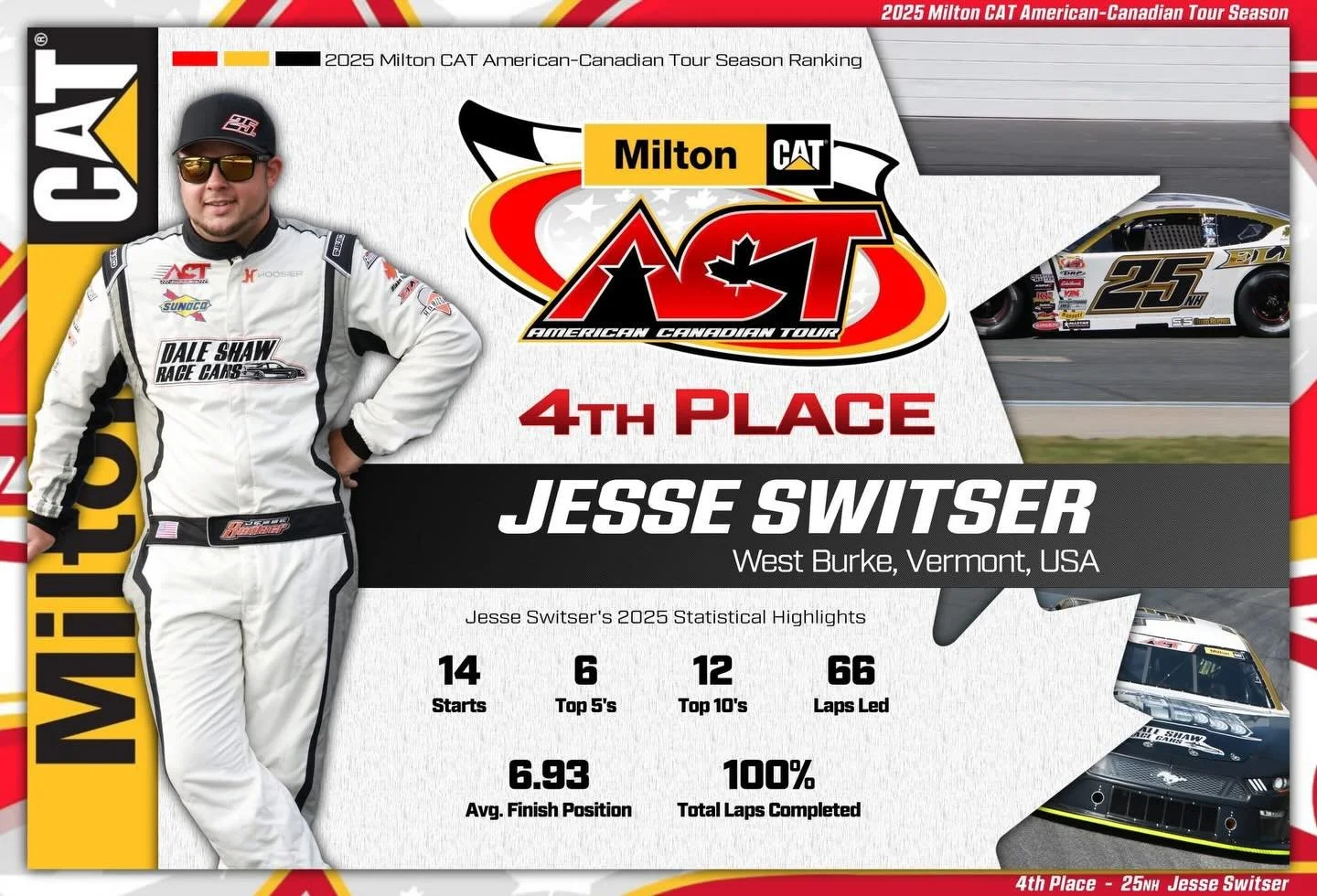 2025 @milton_cat American-Canadian Tour - 4th Place - 25NH Jesse Switser

▪️Best Finish in 2025: 2nd place - Coastal Clash 150 at @starspeedwaynh 

▪️Total Earnings in 2025: $24,617

Congratulations to Jesse and the 25NH team on their incredible Top 