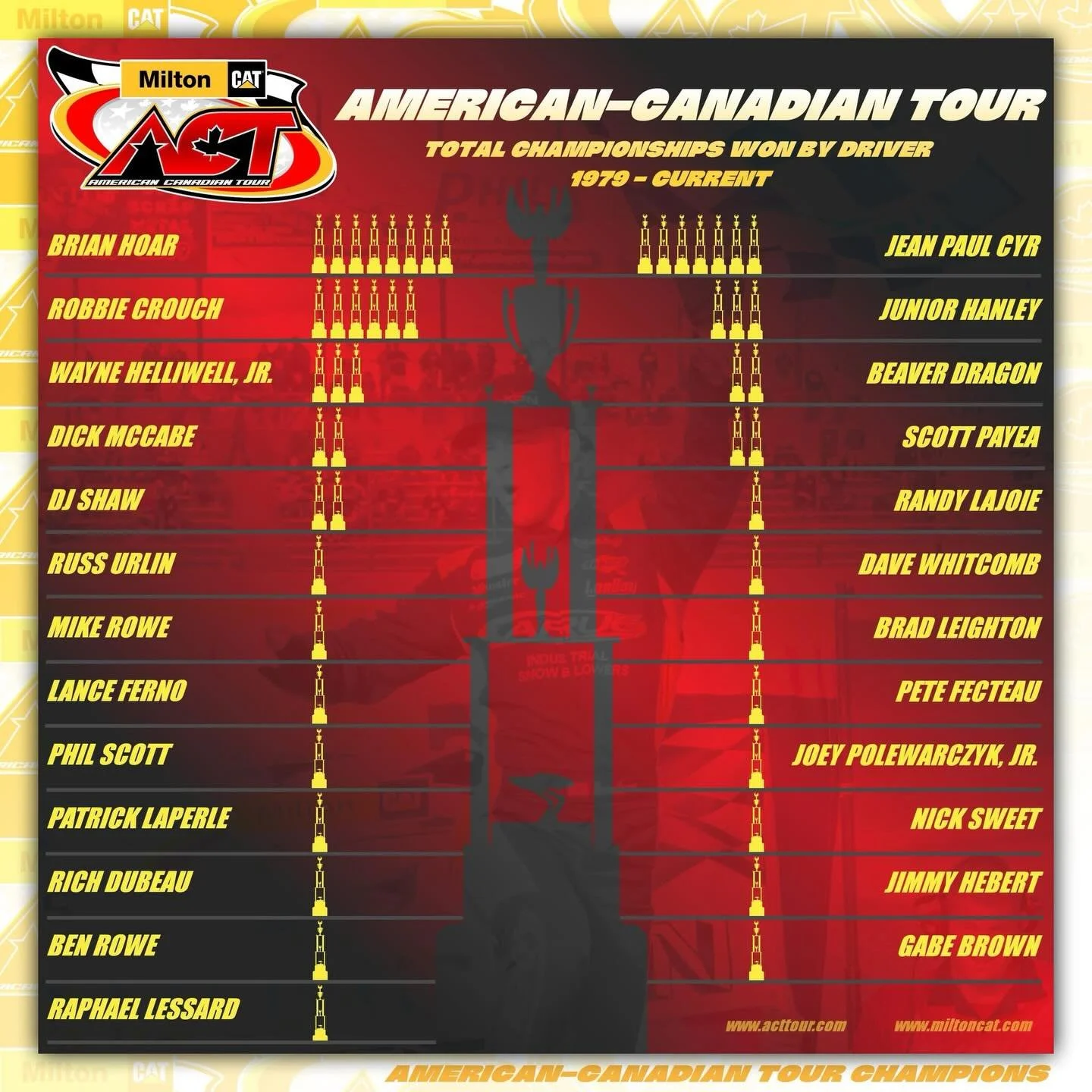 Hall of Fame members (including a US Governor), future Hall of Fame members, short track heroes and rising superstars of our industry.

Just 25 drivers have earned the title of &lsquo;Tour Champion&rsquo; over the American-Canadian Tour franchise&rsq