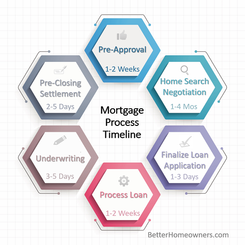 Mortgage Process Timing