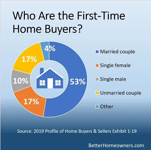 Who are first-time homebuyers