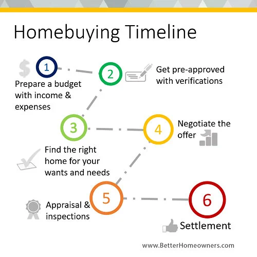 Homebuying Timeline