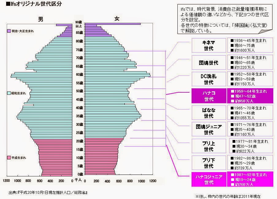 ハナコ世代分布図.jpg