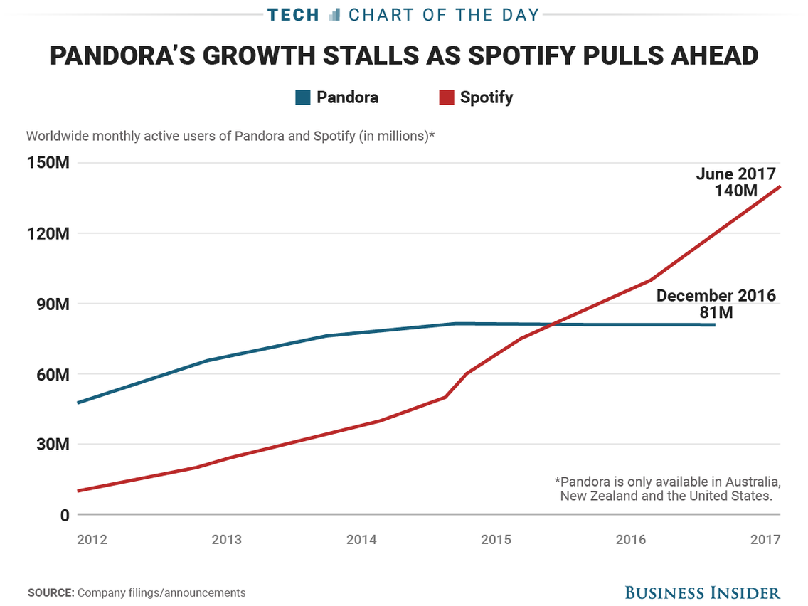 Source: Business Insider