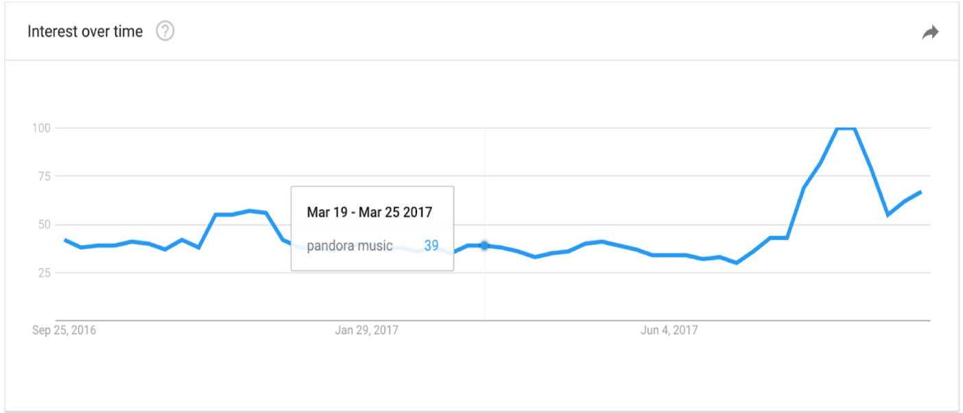Source: Google Trends