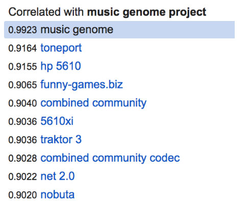 Source: Google Correlate