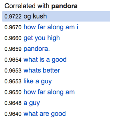 Source: Google Correlate