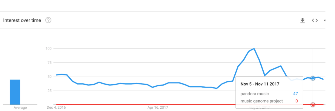 Source: Google Trends
