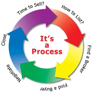 Getting Your Net Number; It’s About Planning.