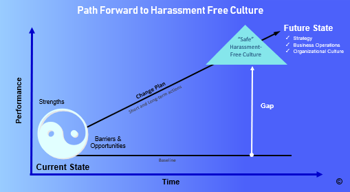 How to change organizational culture to create a Harassment Free Workplace.