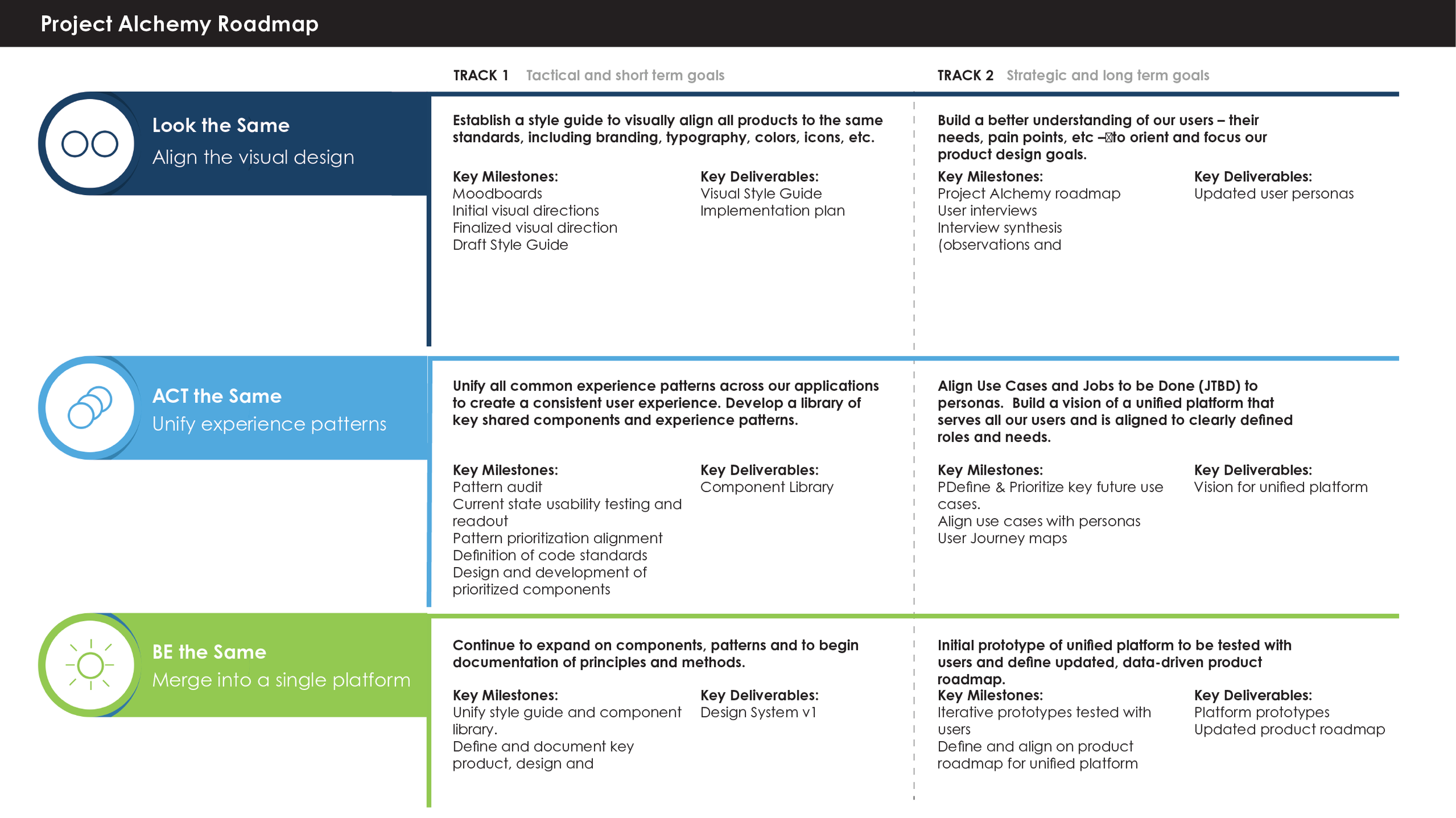 High-level Project Alchemy that lays out the 3 phases of the project.