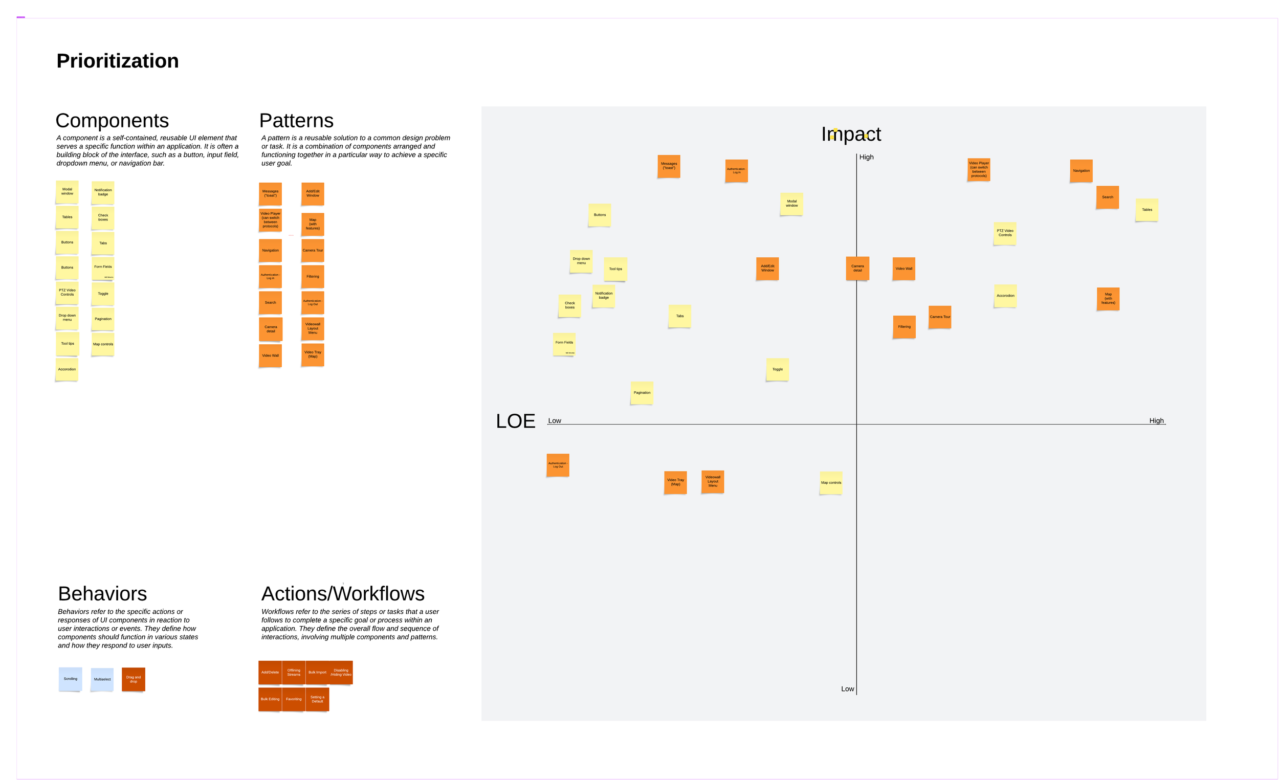 Prioritization grid from workshop