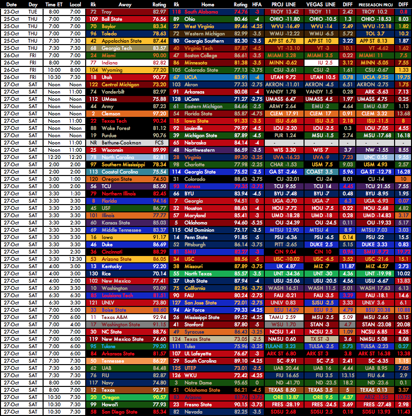 Week 9 CFB Winning Edge Computer Projections.png