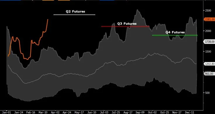 Source: Bloomberg and Breakwave Advisor s