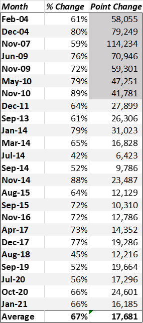 Note: shaded area excluded from the average calculation as absolute rates were much higher during that period