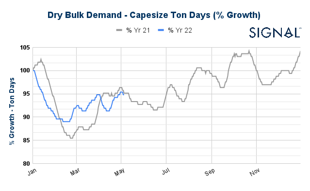 627a270feb48a92b2854a0b3_Dry Bulk Demand - Capesize Ton Days (% Growth)  (1).png