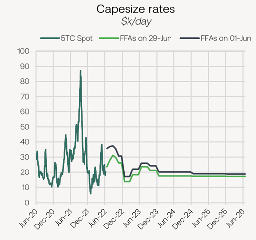 The Big Picture: The Capesize market — Breakwave Advisors